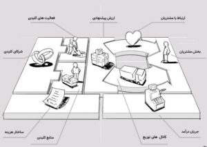 چگونه برای یک کسب‌وکار کوچک مدل درآمدی مناسب طراحی کنیم؟